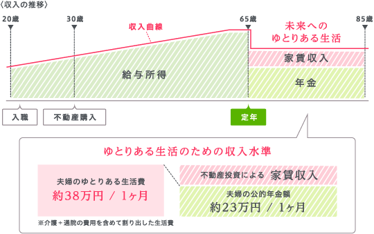 〈収入の推移〉 20歳 入職 30歳 不動産購入 給与所得 収入曲線 65歳 定年 未来へのゆとりある生活 家賃収入 年金 85歳 ゆとりある生活のための収入水準 夫婦のゆとりある生活費 約38万円/1ヶ月 ※介護+通院の費用を含めて割り出した生活費 不動産投資による家賃収入 夫婦の公的年金額 約23万円/1ヶ月