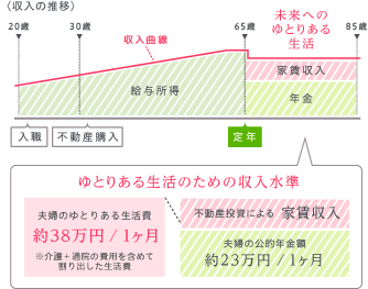 〈収入の推移〉 20歳 入職 30歳 不動産購入 給与所得 収入曲線 65歳 定年 未来へのゆとりある生活 家賃収入 年金 85歳 ゆとりある生活のための収入水準 夫婦のゆとりある生活費 約38万円/1ヶ月 ※介護+通院の費用を含めて割り出した生活費 不動産投資による家賃収入 夫婦の公的年金額 約23万円/1ヶ月
